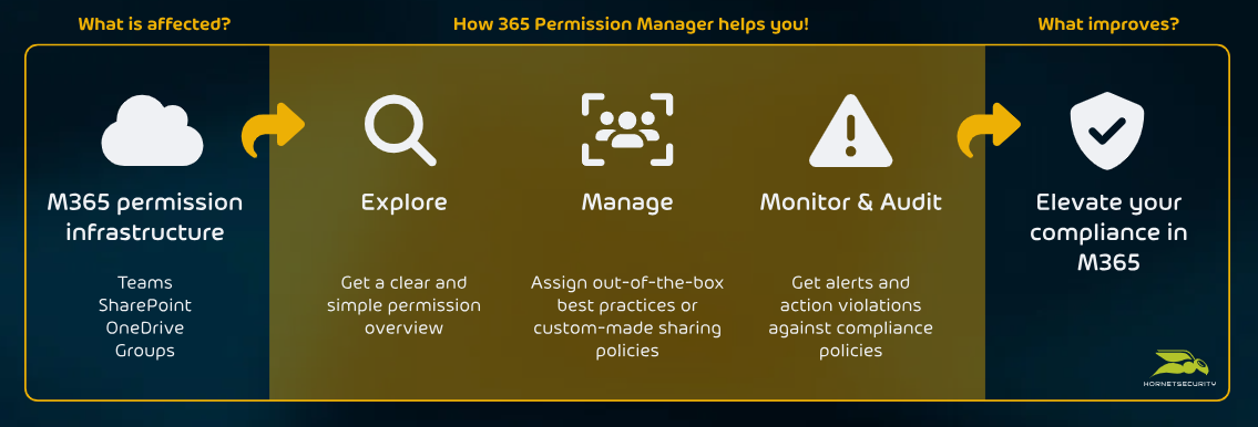 Microsoft 365'te uyumluluk ve dosya izinleriyle kolayca başa çıkma (İngilizce)